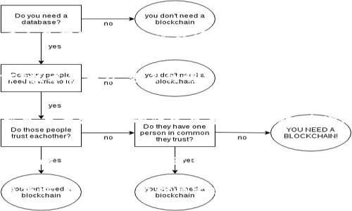 区块链追星是一种结合了区块链技术与明星文化的新兴现象。它通过利用区块链的去中心化特性和不可篡改性，塑造了一种全新的追星体验，提升了粉丝的参与感和互动性。在这个领域，粉丝不仅是单纯的追随者，更是可以通过区块链技术参与到偶像的活动和决策过程中的一部分。

区块链追星的背景
随着技术的不断进步，粉丝与偶像之间的关系也在不断演变。传统的追星模式主要依赖于明星的作品、媒体报道和粉丝见面会等形式，粉丝往往是单向接受信息，缺乏真正的参与感。然而，区块链技术的引入使这一切发生了改变。区块链不仅能够提供透明、安全和可验证的数据记录，还能通过智能合约实现复杂的互动和交易。

区块链追星的工作原理
在区块链追星的生态系统中，首先需要创建一个基于区块链的平台，粉丝可以在该平台上进行活动。在这个平台上，明星可以发布独特的内容，如限量版音乐、视频、艺术作品等，粉丝可以通过购买代币的方式获得这些资源。同时，粉丝还可以参与明星的决策过程，例如通过投票机制决定内容的制作方向或未来的活动安排。

此外，粉丝可以通过参与活动、完成任务等方式获得奖励，这些奖励可能是数字藏品（NFT）、签名商品或者其他稀缺资源。这种基于区块链的互动模式不仅提升了粉丝的参与感，还能够通过合理的激励机制促进粉丝与明星间的深度互动。

区块链追星的优势
1. **去中心化**：区块链技术带来的去中心化特性，使得粉丝能够直接与明星沟通，无需依赖中介。这种直接的互动方式让粉丝感受到更亲密的关系。
2. **透明性**：区块链中的所有交易和数据都是公开的，粉丝可以清晰地看到自己参与的每一项活动，这增加了对明星及其团队的信任感。
3. **稀缺性**：通过发放NFT和数字资产，明星可以创造出独特的限量版产品，这种稀缺性刺激了粉丝的购买欲望，并提升了追星的乐趣。
4. **更高的参与感**：区块链追星打破了传统偶像崇拜的单向模式，粉丝不仅是消费者，同时也是参与者和贡献者，他们在明星的成长中扮演着重要的角色。

可能相关问题
1. 区块链追星与传统追星的区别
传统追星主要是指粉丝通过消费偶像的作品、参加活动等方式来支持他们，而区块链追星则是一个双向互动的过程。区别在于，区块链追星让粉丝能够直接参与偶像的创作和决策，通过技术手段实现更深层次的交流。例如，粉丝可以参与决定新歌的主题或选择演唱会的曲目，这在传统模式下几乎是不可能的。

2. 区块链追星的安全性如何保障
区块链技术的核心之一就是其安全性，数据一旦记录在区块链上便不可篡改，这为追星平台的安全性提供了保障。此外，明星和粉丝在平台上进行的所有交易都是加密的，这样可以有效防止数据泄露和诈骗行为。当然，平台还需要定期进行安全审计，以确保其系统的安全性全面无漏洞。

3. 未来区块链追星的趋势
未来，区块链追星可能会向更加个性化和智能化发展。通过数据分析，平台可以更好地理解粉丝的需求，从而推出更加符合他们兴趣的内容。同时，随着NFT技术的普及，更多的明星将开始发行数字艺术品和独特的收藏品，这将为粉丝提供更多的参与机会。同时，区块链技术的广泛应用也将促进跨国界的文化交流，推动全球明星与粉丝之间的互动。

4. 如何参与区块链追星的活动
参与区块链追星活动的方式有很多，首先你需要找到一个支持区块链技术的明星平台，注册账户后，可以通过购买代币或NFT等方式参与活动。同时，积极参与平台发布的任务或者社区活动，将增加你的参与感和获得奖励的机会。了解明星的动向和平台的新闻也很重要，这样你可以在第一时间参与到最新的活动中。

5. 区块链追星对明星的影响
区块链追星将极大地影响明星的工作方式和与粉丝的关系。明星将能够直接获取粉丝的反馈和建议，从而调整自己的创作方向，提高与粉丝的互动频率。同时，明星还可以通过发行自己的代币和数字产品来实现更多的收入，而无需依靠传统的经纪公司。这种新的收入模式将使得明星能够更自主地进行创作，充分展现个人风格。

总结而言，区块链追星不仅是追星文化的革新，更是科技与文化结合的有力示范。随着技术的不断进步，区块链追星将逐步实现更全面和深入的粉丝参与体验，提升偶像与粉丝之间的关系。未来的追星之路，期待与你一同探索。
